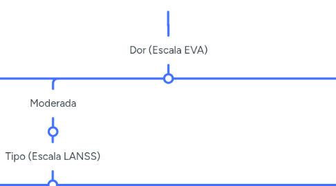 Mind Map: Escala Opioides
