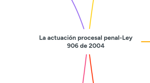 Mind Map: La actuación procesal penal-Ley 906 de 2004
