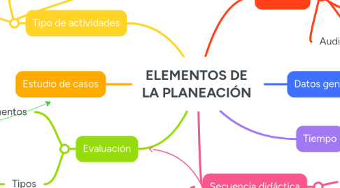 Mind Map: ELEMENTOS DE LA PLANEACIÓN