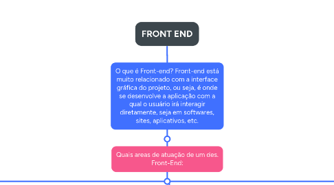 FRONT END | MindMeister Mapa mental