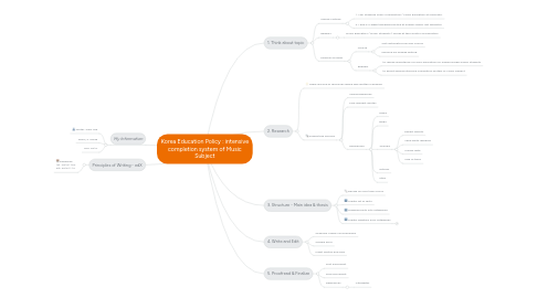 Mind Map: Korea Education Policy : intensive completion system of Music Subject