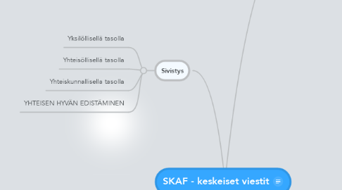 Mind Map: SKAF - keskeiset viestit
