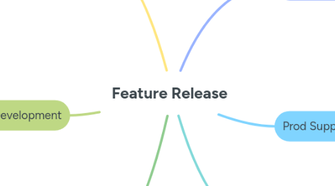 Mind Map: Feature Release