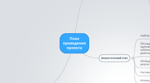Mind Map: План проведения проекта
