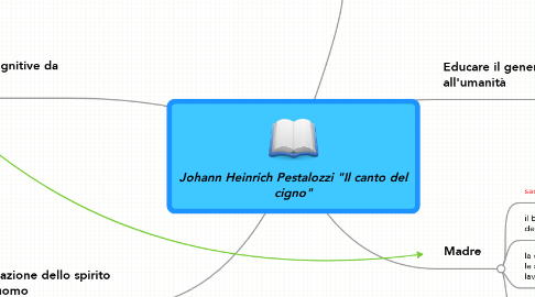 Mind Map: Johann Heinrich Pestalozzi "Il canto del cigno"
