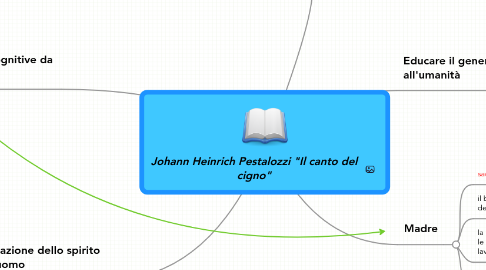 Mind Map: Johann Heinrich Pestalozzi "Il canto del cigno"