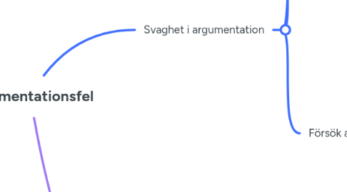 Mind Map: Argumentationsfel