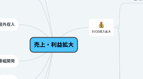 Mind Map: 売上・利益拡大