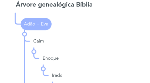 Mind Map: Árvore genealógica Bíblia