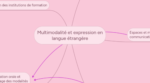 Mind Map: Multimodalité et expression en langue étrangère