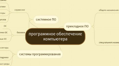 Mind Map: программное обеспечение компьютера