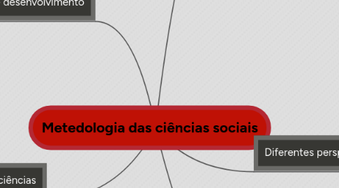 Mind Map: Metedologia das ciências sociais