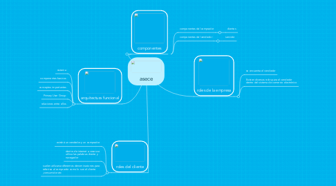 Mind Map: asece