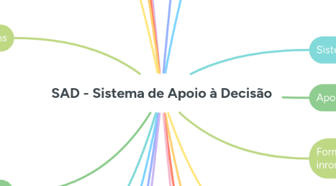 Mind Map: SAD - Sistema de Apoio à Decisão