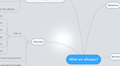 Mind Map: What are allergies?