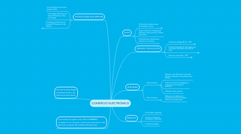 Mind Map: COMERCIO ELECTRÓNICO