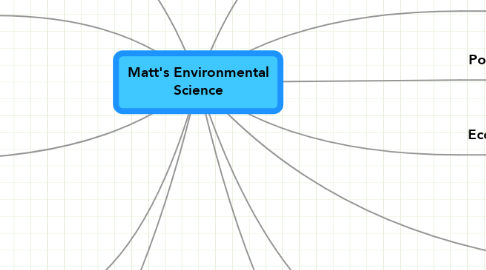 Mind Map: Matt's Environmental Science