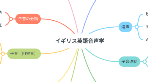 Mind Map: イギリス英語音声学