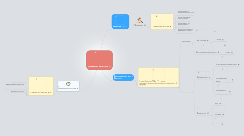 Mind Map: Динамика Ньютона