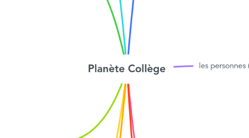 Mind Map: Planète Collège