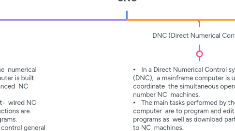 Mind Map: CNC