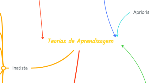 Mind Map: Teorias de Aprendizagem