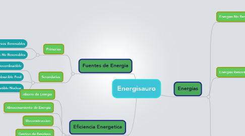 Mind Map: Energisauro