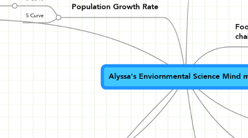 Mind Map: Alyssa's Enviornmental Science Mind map