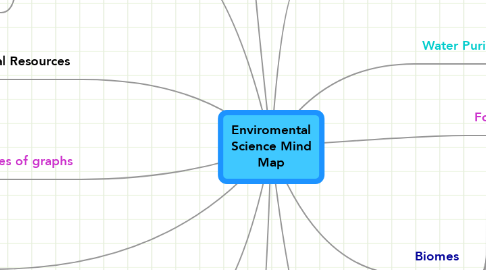 Mind Map: Enviromental Science Mind Map