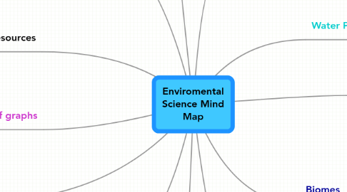 Mind Map: Enviromental Science Mind Map