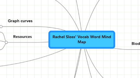 Mind Map: Rachel Sloss' Vocab Word Mind Map