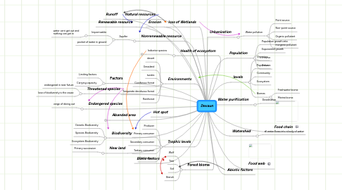 Mind Map: Devaun