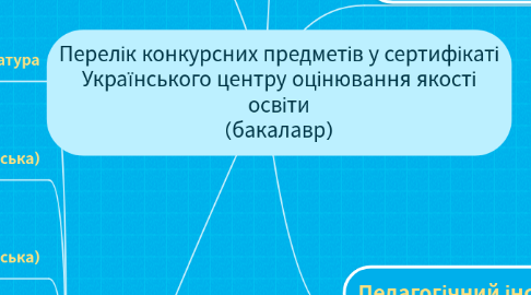 Mind Map: Перелік конкурсних предметів у сертифікаті Українського центру оцінювання якості освіти (бакалавр)