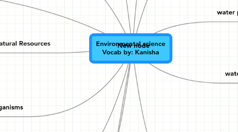 Mind Map: Environmental science Vocab by: Kanisha