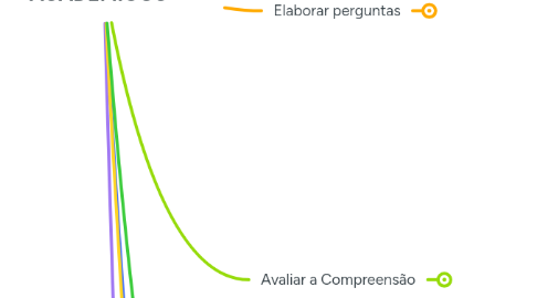 Mind Map: LEITURA DE TEXTOS ACADEMICOS