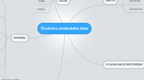 Mind Map: Štruktúra umeleckého diela