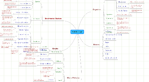 Mind Map: Vocabulary Logan