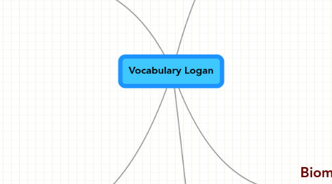 Mind Map: Vocabulary Logan