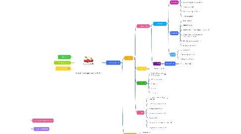 Mind Map: Hortifruti Higienópolis