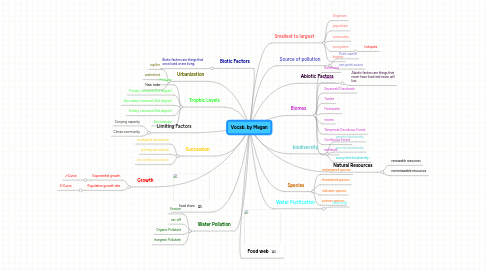 Mind Map: Vocab. by Megan