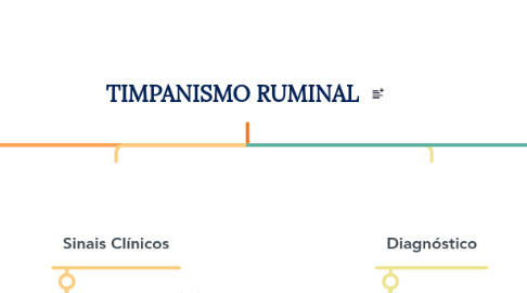Mind Map: TIMPANISMO RUMINAL
