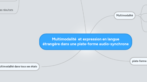 Mind Map: Multimodalité  et expression en langue étrangère dans une plate-forme audio-synchrone