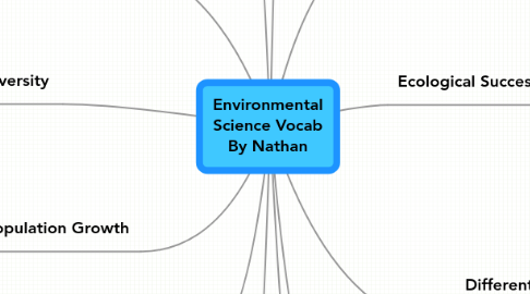 Mind Map: Environmental Science Vocab By Nathan