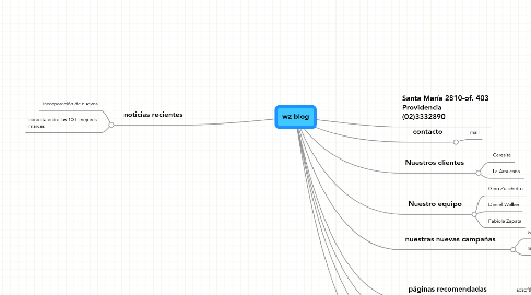 Mind Map: wz blog