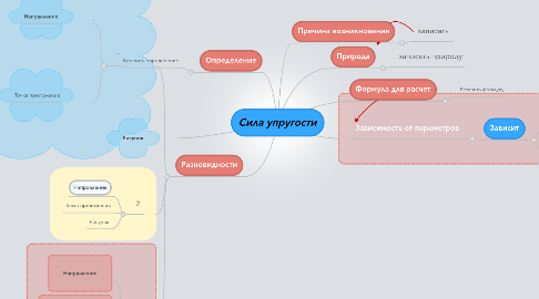 Mind Map: Сила упругости