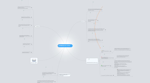 Mind Map: CONTABILIDAD DE COSTOS