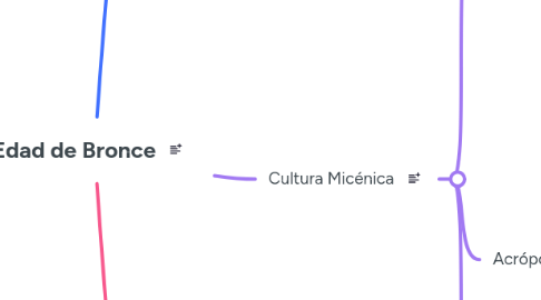 Mind Map: Edad de Bronce