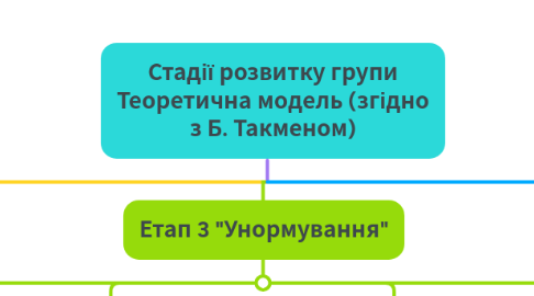 Mind Map: Стадії розвитку групи Теоретична модель (згідно з Б. Такменом)