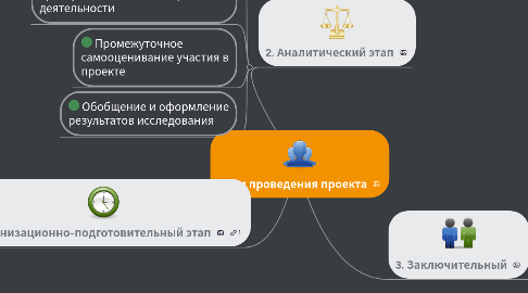 Mind Map: План проведения проекта