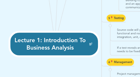 Mind Map: Lecture 1: Introduction To Business Analysis